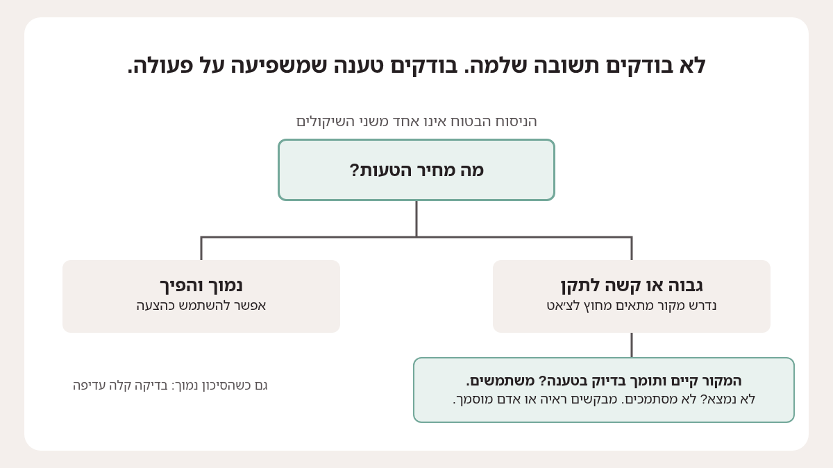 תרשים מיון טענות: טענה לשימוש עוברת קודם בדיקת מחיר הטעות, ואז בדיקת האפשרות לאמת אותה במקור חיצוני. כשהטעות יקרה ואין דרך לאמת, לא מסתמכים עליה.