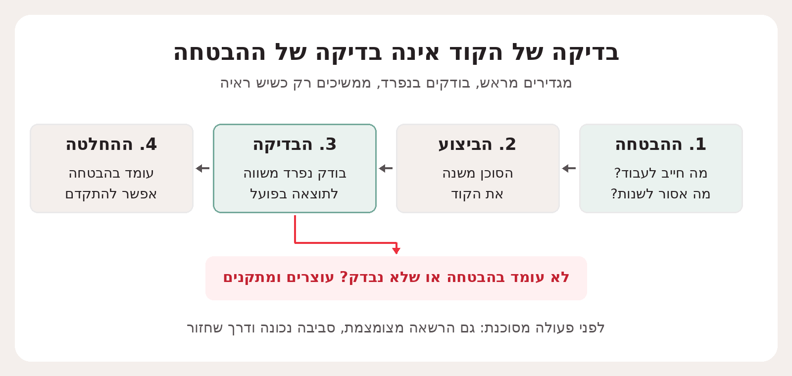 מגדירים ציפיות לפני השינוי, הסוכן מבצע, בודק נפרד משווה לתוצאה בפועל, ורק עמידה בהבטחה מאפשרת להתקדם. תוצאה שלא נבדקה או שאינה עומדת בהבטחה עוצרת לתיקון.